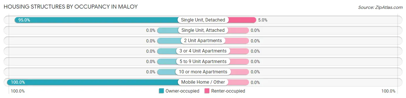 Housing Structures by Occupancy in Maloy