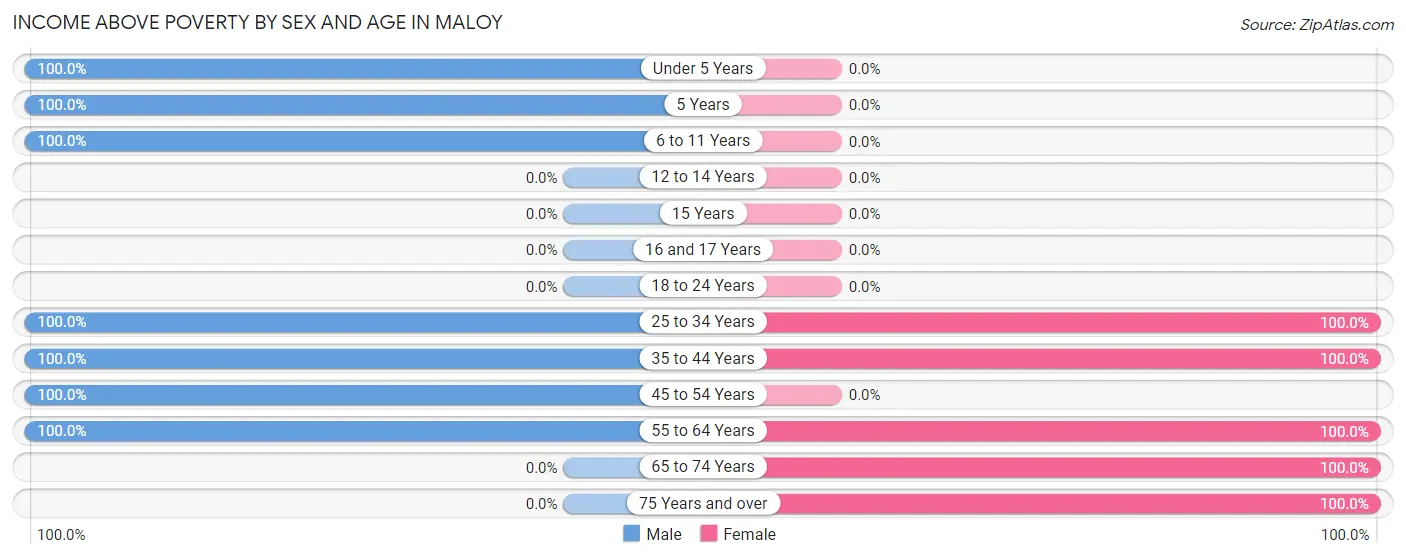 Income Above Poverty by Sex and Age in Maloy