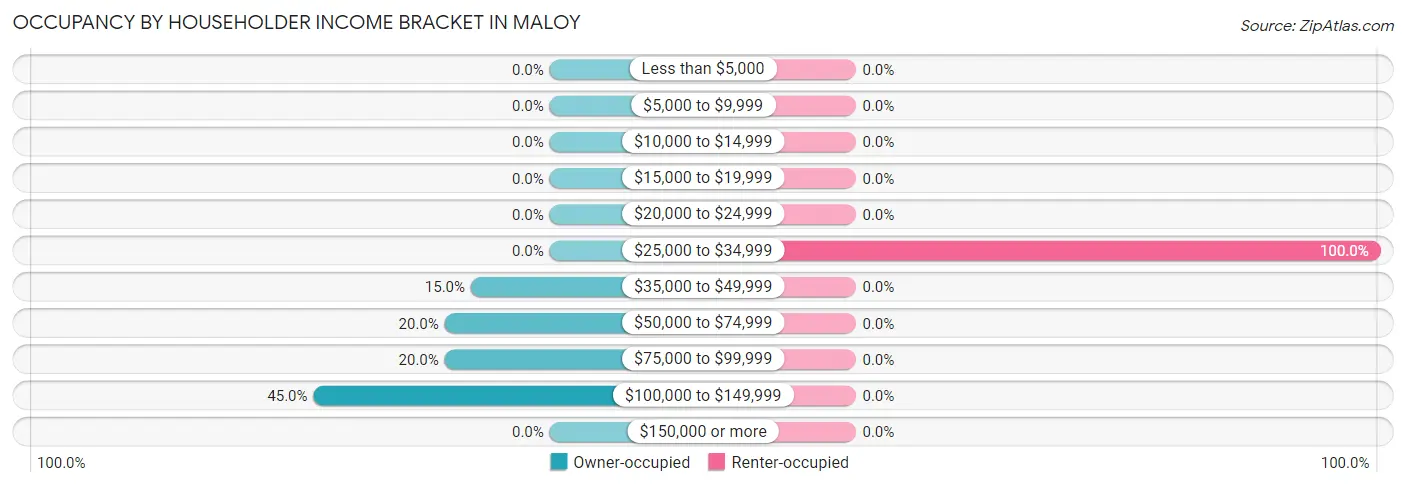 Occupancy by Householder Income Bracket in Maloy