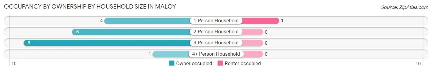Occupancy by Ownership by Household Size in Maloy