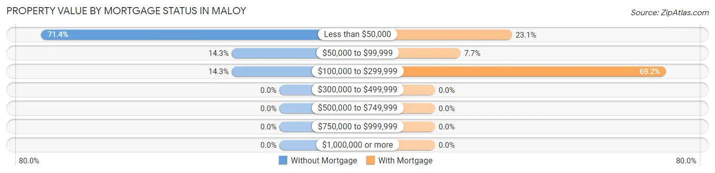 Property Value by Mortgage Status in Maloy