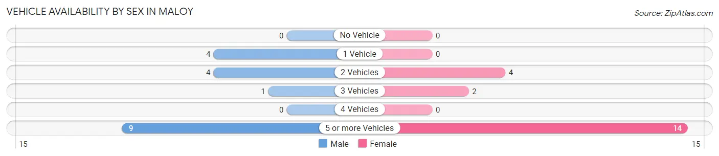 Vehicle Availability by Sex in Maloy