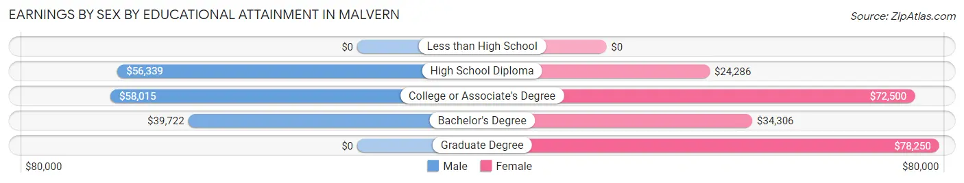 Earnings by Sex by Educational Attainment in Malvern