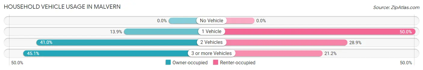 Household Vehicle Usage in Malvern