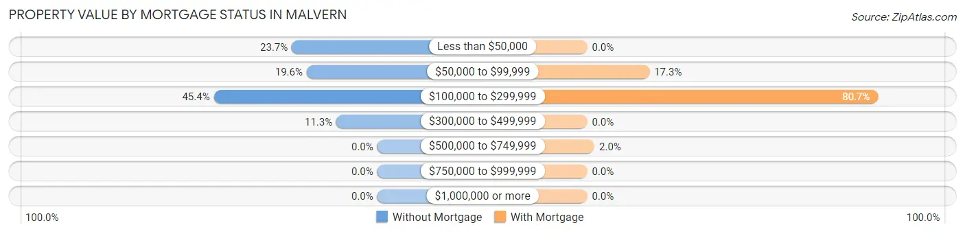 Property Value by Mortgage Status in Malvern
