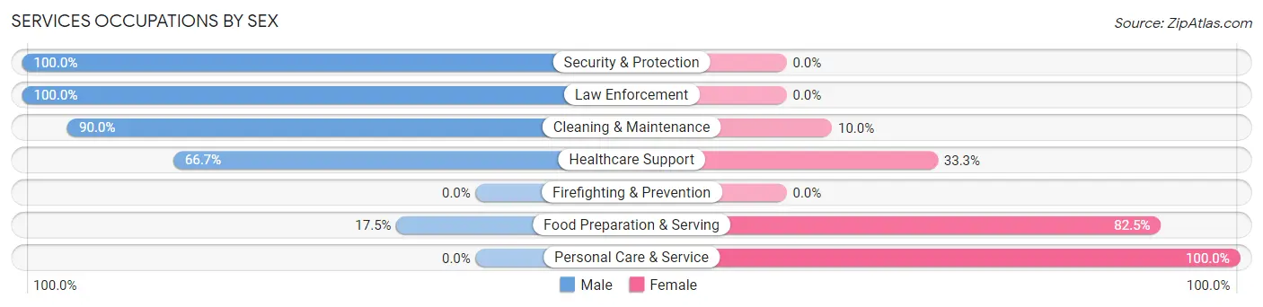 Services Occupations by Sex in Malvern