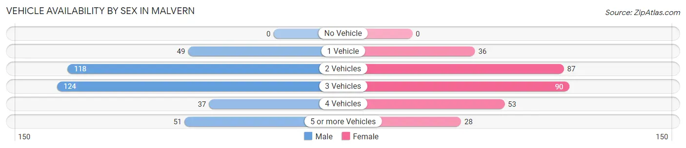 Vehicle Availability by Sex in Malvern