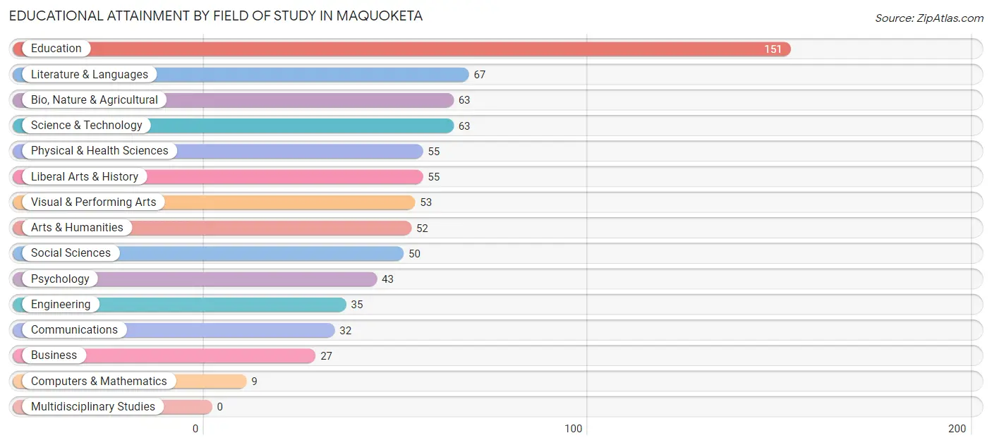 Educational Attainment by Field of Study in Maquoketa