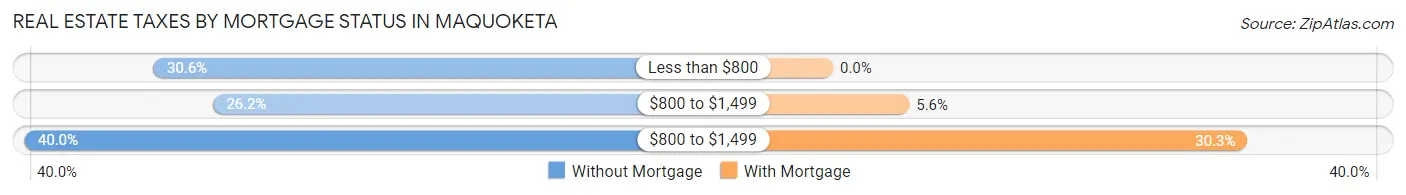 Real Estate Taxes by Mortgage Status in Maquoketa