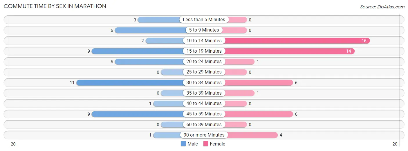 Commute Time by Sex in Marathon