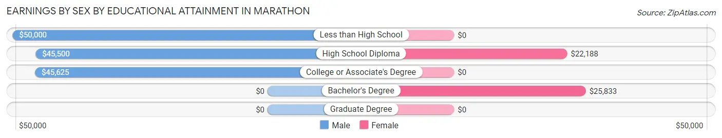 Earnings by Sex by Educational Attainment in Marathon