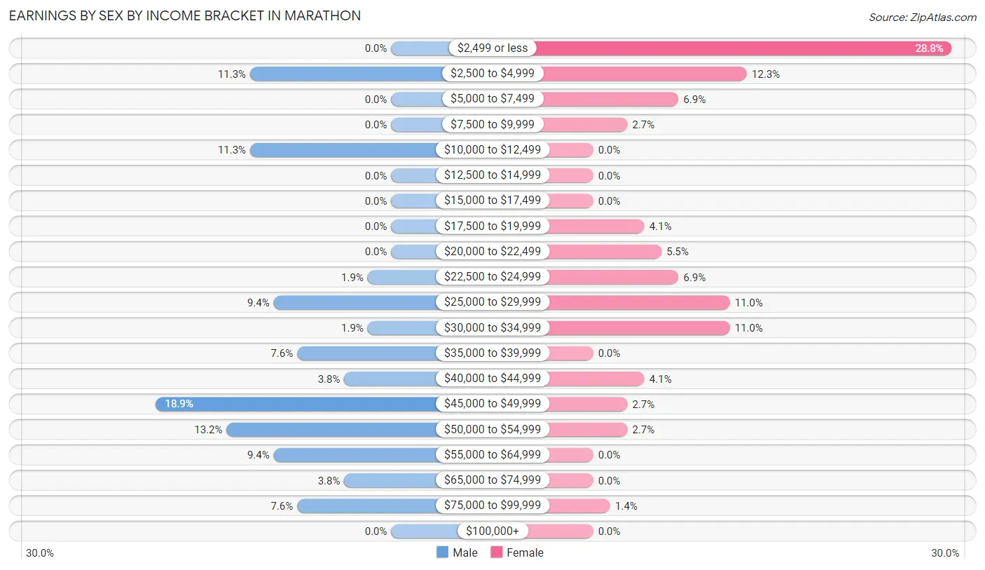 Earnings by Sex by Income Bracket in Marathon