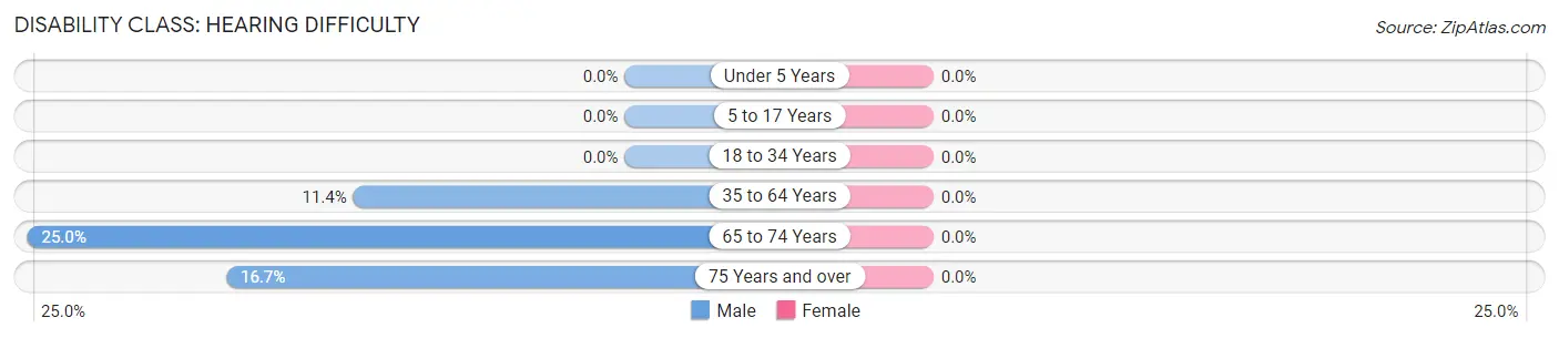 Disability in Marathon: <span>Hearing Difficulty</span>