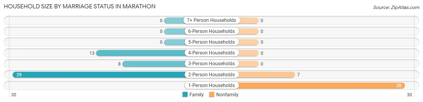 Household Size by Marriage Status in Marathon