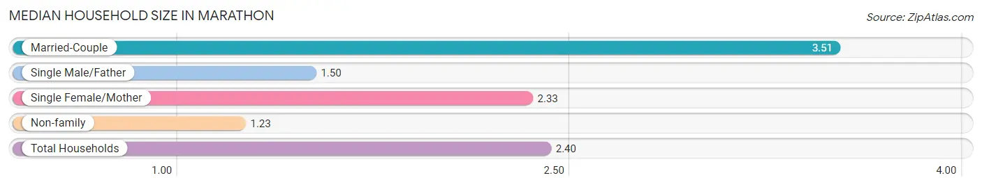 Median Household Size in Marathon