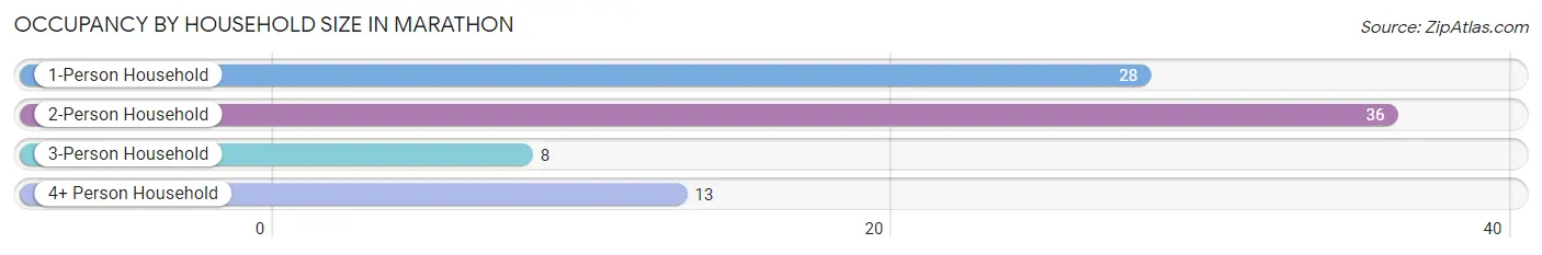 Occupancy by Household Size in Marathon