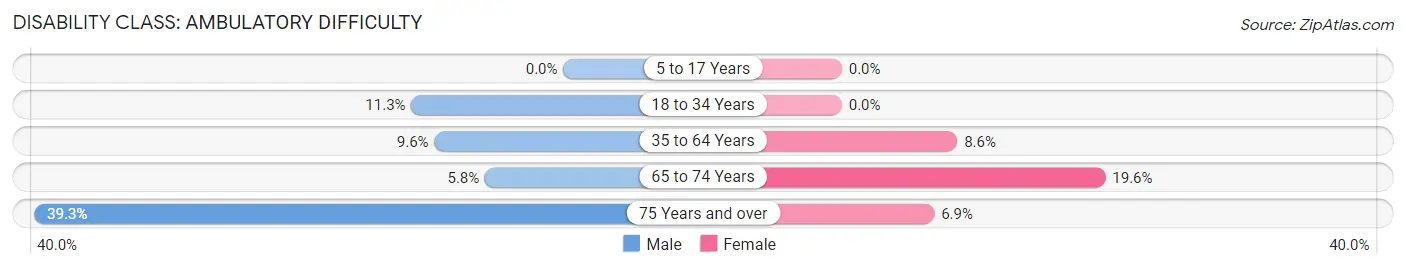 Disability in Marcus: <span>Ambulatory Difficulty</span>