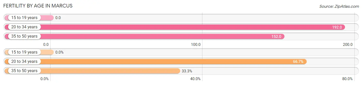 Female Fertility by Age in Marcus