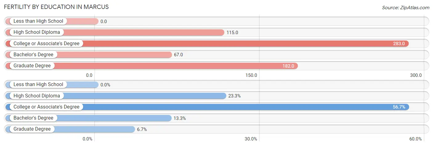 Female Fertility by Education Attainment in Marcus