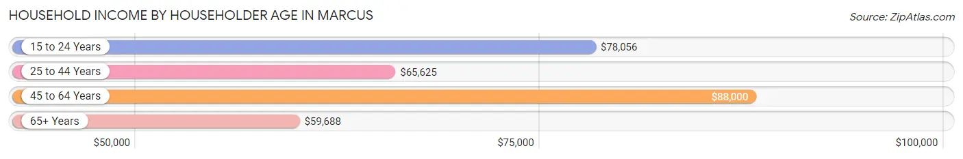 Household Income by Householder Age in Marcus