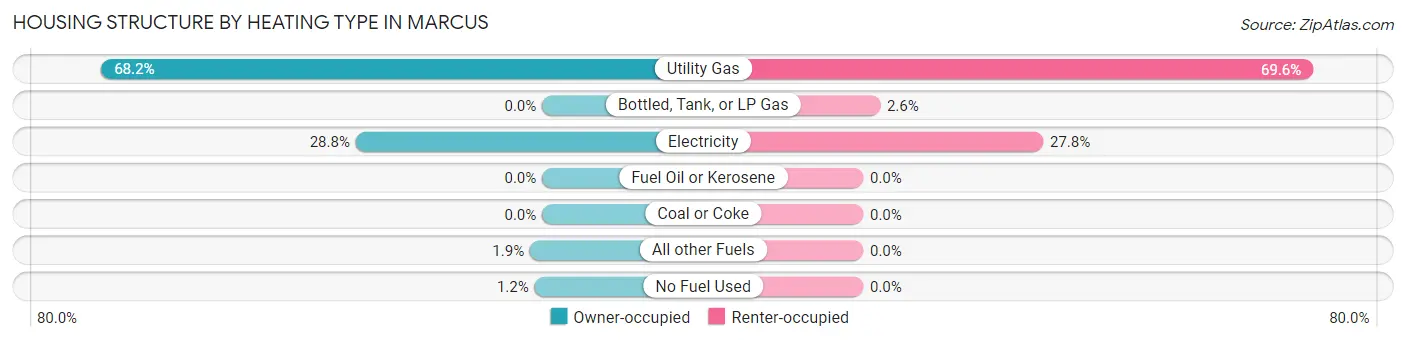 Housing Structure by Heating Type in Marcus