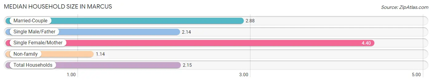 Median Household Size in Marcus