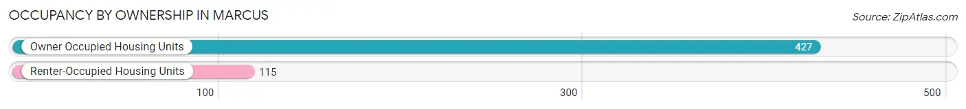 Occupancy by Ownership in Marcus