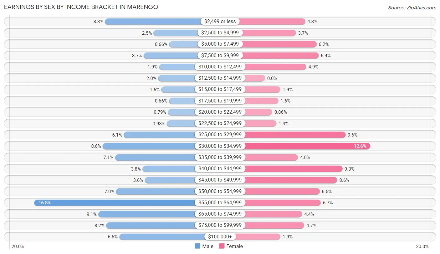 Earnings by Sex by Income Bracket in Marengo
