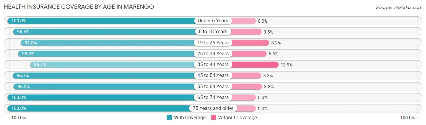 Health Insurance Coverage by Age in Marengo
