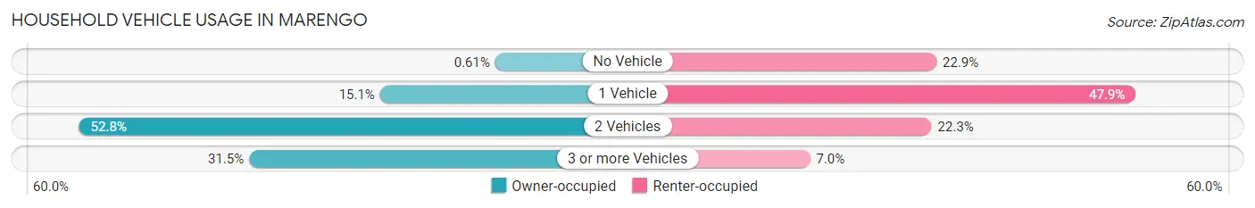 Household Vehicle Usage in Marengo