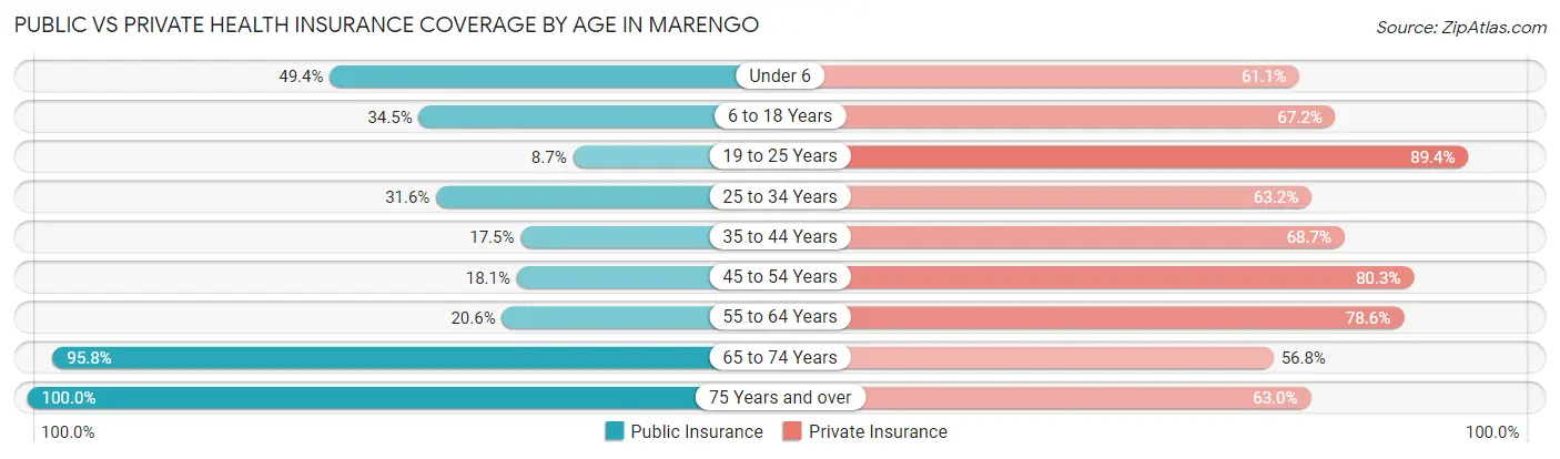 Public vs Private Health Insurance Coverage by Age in Marengo