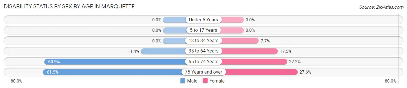 Disability Status by Sex by Age in Marquette