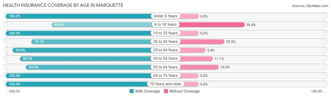 Health Insurance Coverage by Age in Marquette