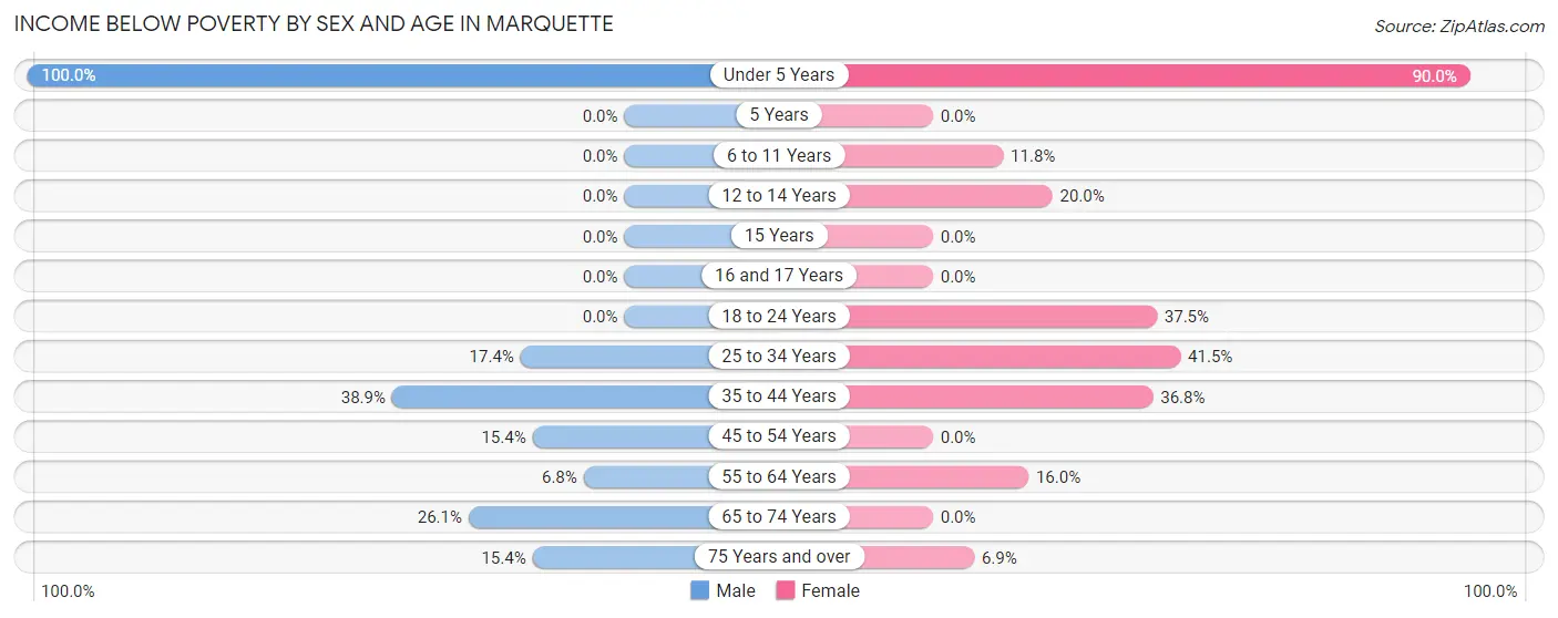 Income Below Poverty by Sex and Age in Marquette