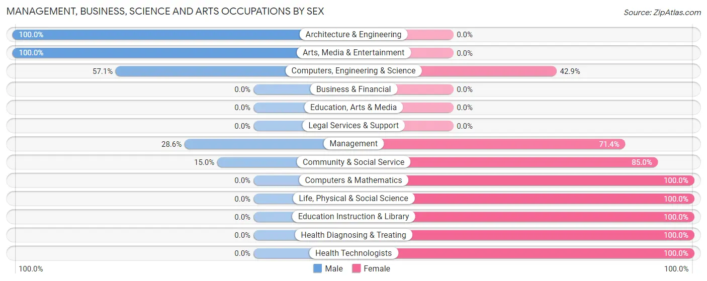 Management, Business, Science and Arts Occupations by Sex in Marquette