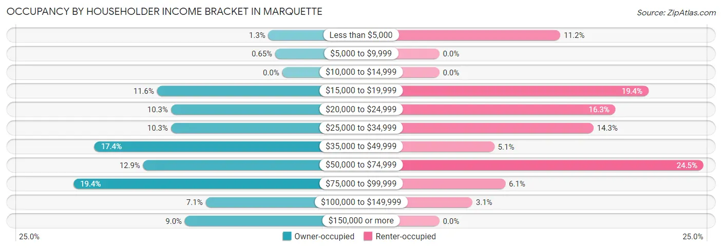 Occupancy by Householder Income Bracket in Marquette