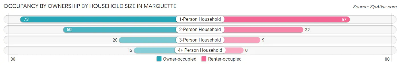 Occupancy by Ownership by Household Size in Marquette