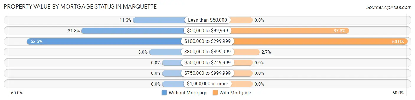 Property Value by Mortgage Status in Marquette