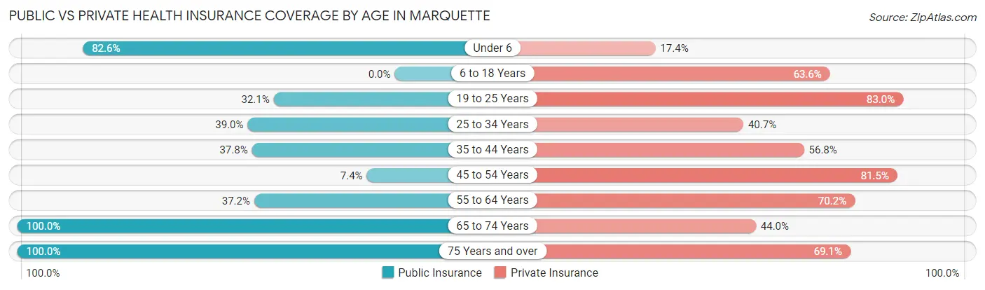 Public vs Private Health Insurance Coverage by Age in Marquette