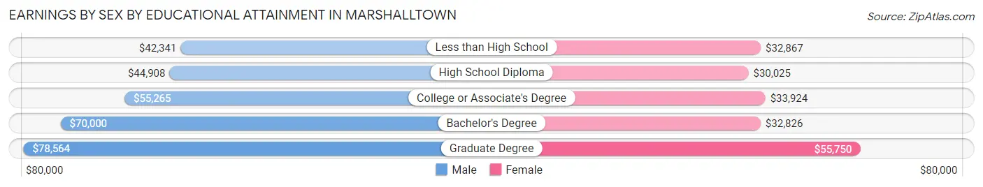 Earnings by Sex by Educational Attainment in Marshalltown