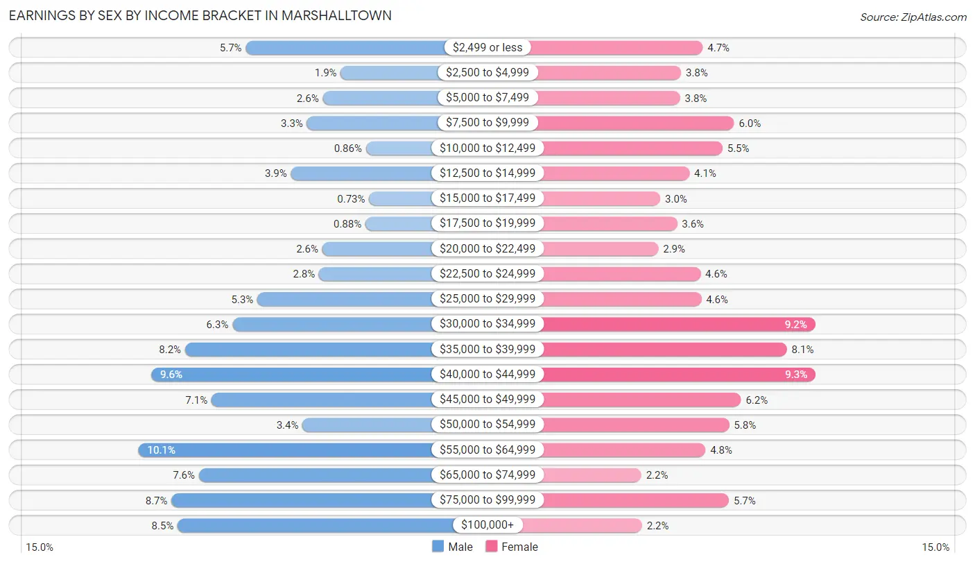 Earnings by Sex by Income Bracket in Marshalltown