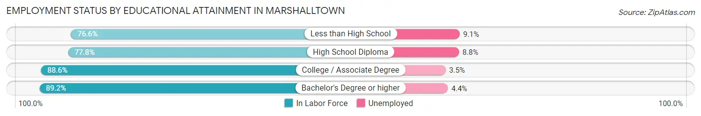 Employment Status by Educational Attainment in Marshalltown