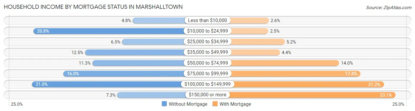 Household Income by Mortgage Status in Marshalltown