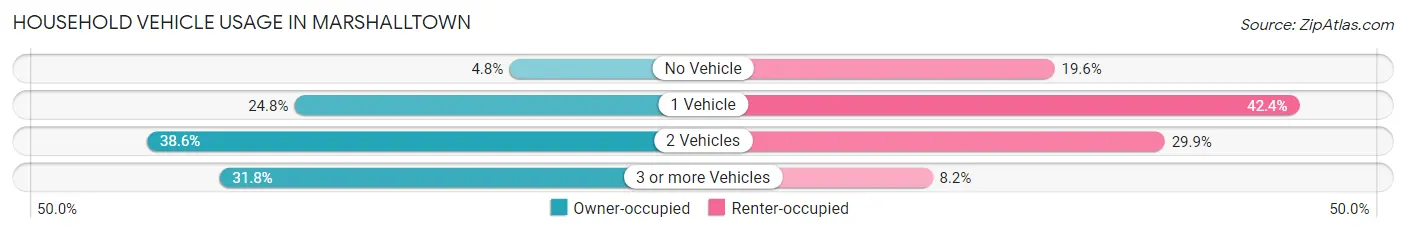 Household Vehicle Usage in Marshalltown