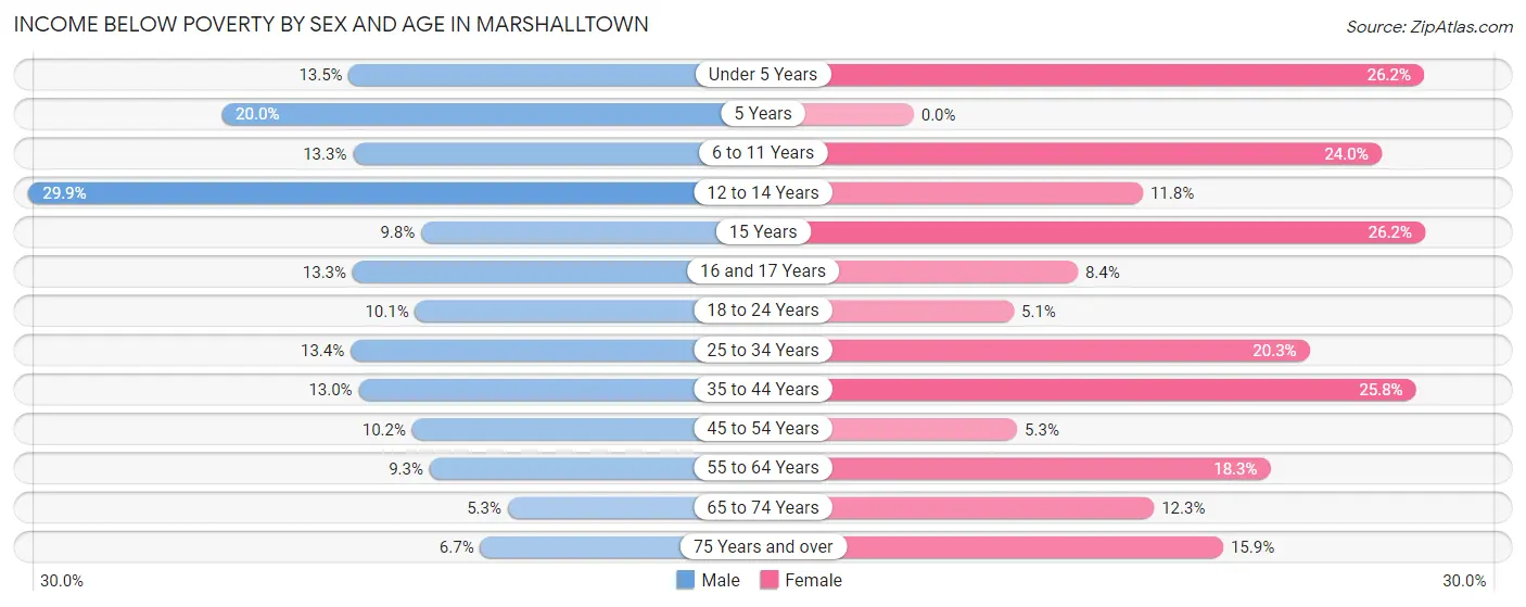 Income Below Poverty by Sex and Age in Marshalltown