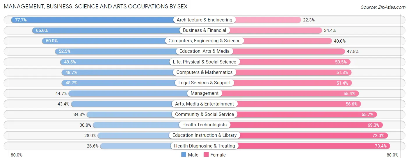 Management, Business, Science and Arts Occupations by Sex in Marshalltown