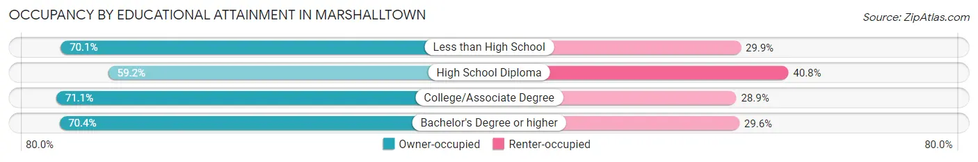 Occupancy by Educational Attainment in Marshalltown
