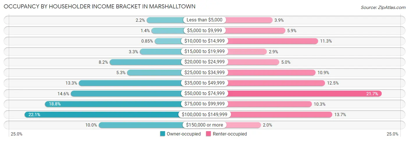Occupancy by Householder Income Bracket in Marshalltown