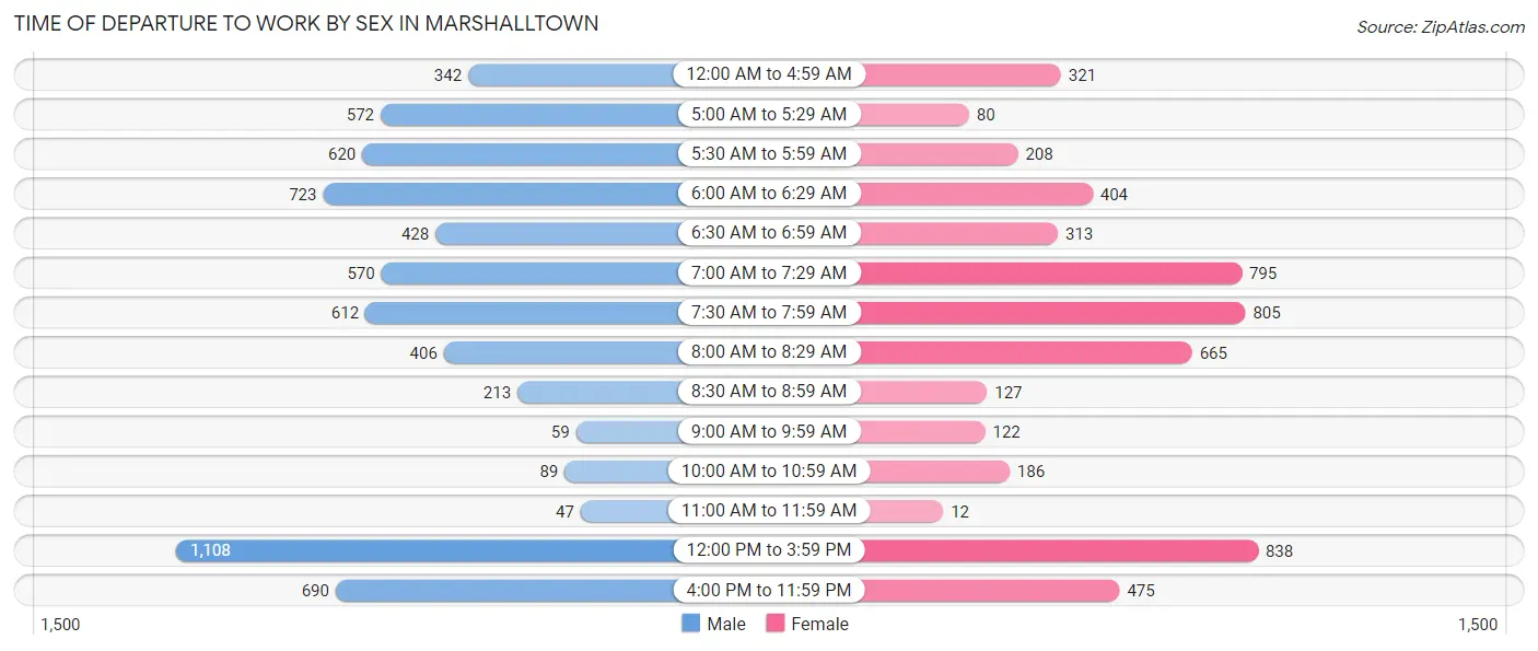Time of Departure to Work by Sex in Marshalltown