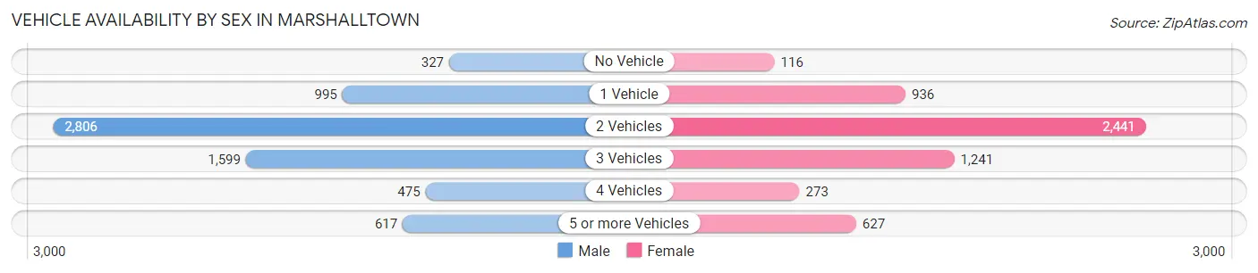 Vehicle Availability by Sex in Marshalltown